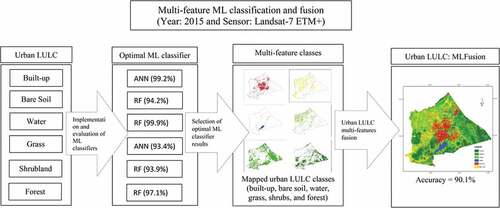 Figure 14. Multiclass FEI-FEO post classification fusion.