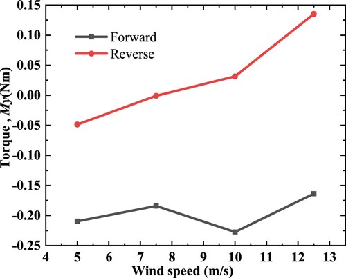 Figure 10. the torque variation curves of a wind turbine under different wind speeds for both the forward and reverse blade installation modes.