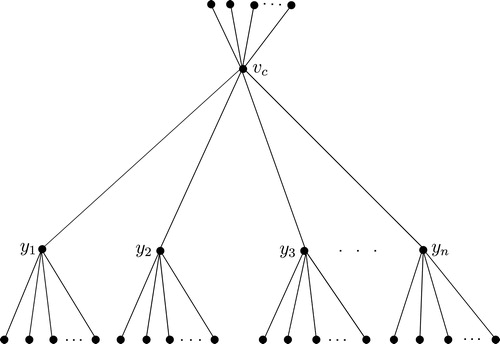 Fig. 2 Diameter 4 tree.