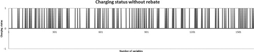 Figure 4. Charging status without rebate.