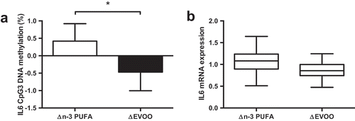 Figure 4. The impact of n-3 PUFA and EVOO supplementation on IL6 CpG3 DNA methylation (a) and IL6 mRNA expression (b). Data presented as the change (Δ) between pre and post supplementation trials (post supplementation – pre supplementation). n-3 PUFA, n-3 polyunsaturated fatty acid; EVOO, extra virgin olive oil. * p < 0.05.