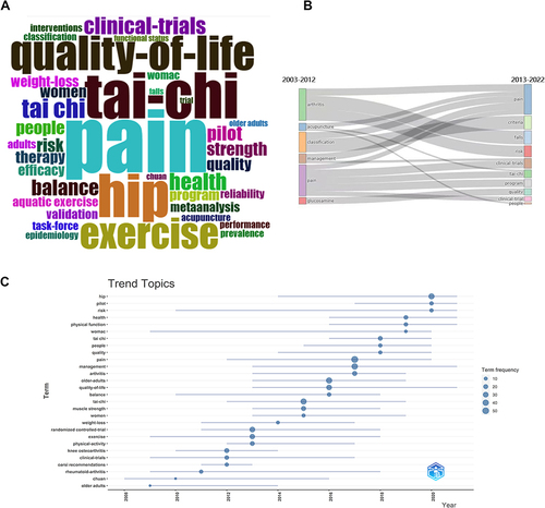 Figure 4 Keyword analysis in the field of TCE and OA. (A) WordCloud of the top 50 keywords. (B) The evolution of the main keywords in the past 20 years. (C) Trend topics of the keywords.