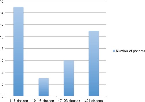 Figure 1 Number of weekly classes attended by study participants.