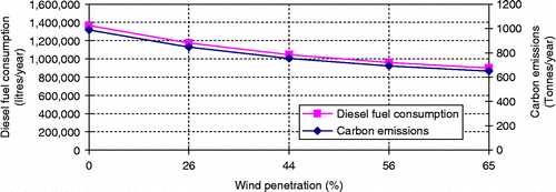 Figure 14 Impact of wind penetration on diesel fuel consumption and carbon emissions (at 50 m hub-height).