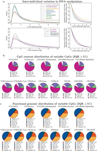 Figure 5. Comparison of interindividual variation in unfractionated cord tissue (CT), cord blood (CB), and their constituent cell types: CT showed more variable CpGs than CB. (a) Distribution of DNA methylation inter-quartile ranges (IQR) in each cell type/tissue. Left panel shows density of CpGs on vertical axis and DNA methylation IQR on horizontal axis. Vertical axis on right panel gives the proportion of CpGs with DNA methylation IQR exceeding the specified value on horizontal axis. For each isolated cell type or unfractionated tissue, the IQR in DNA methylation was computed using 10 infants which had DNA methylation profiled across all 13 cell types/tissues. (b) CpG content distribution of CpGs that showed interindividual variation (IQR ≥ 5%) in each cell type/tissue. (c) Functional genomic distribution of CpGs that showed interindividual variation (IQR ≥ 5%) in each cell type/tissue.