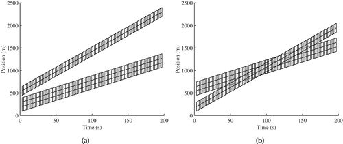 Figure 4. Simulation results for low demand situation (sb(t0)=sc(t0)=20 m), showing no speed adjustments when cars have a head start over cyclists (a) and cyclists have a head start over cars (b).