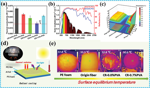 Figure 4. A) Thermal conductivity of CR-n %-PVA; b) Reflectance spectra of CR-0.0%-PVA and CR-0.7%-PVA in the UV-Vis-NIR region; c) Real-time temperature changes of origin fibers, CR-0.0%-PVA, CR-0.7%-PVA and PE aerogel within 60 min; d) Schematic of radiation cooling device; d) Infrared images of origin fibers, CR-0.0%-PVA, CR-0.7%-PVA and PE aerogel after 60 min irradiation.