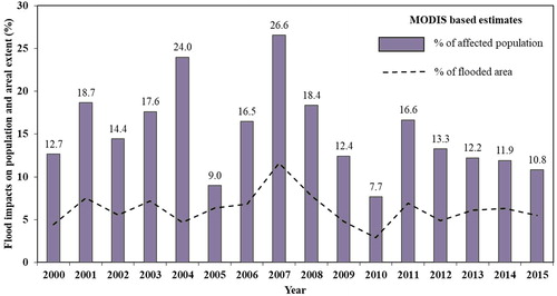 Figure 7. Estimated percentage of yearly flood extent from MODIS and corresponding percentage of affected population in Bihar.