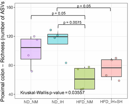 Figure 2 Richness (number of amplicon sequence variants; ASVs) in colonic mucosal microbiome is modulated by diet and the oxygen status. The lower and upper hinges represent the first and third quartiles, respectively. The middle line represents the median value. Kruskal–Wallis rank sum test followed by Dunn’s multiple comparison test were used for statistical comparisons (P value indicated).