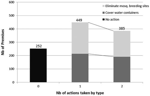 Figure 5 Types and frequency of vector control actions taken against mosquito breeding in surveyed premises.