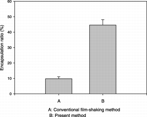 Figure 6. Comparison of encapsulation ratio between present method and conventional film shaking method.