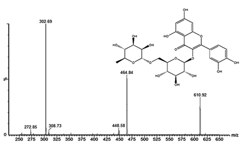 Figure 7. GC-MS spectra of isolated compound obtained from Garuga pinnata.