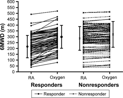 Figure 2 Individual response patterns to ambulatory oxygen.