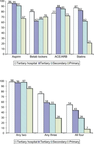 Figure 1 Percent use of evidence-based therapies at different levels of care. A) Use of aspirin is low in primary care, beta-blocker use is low in tertiary and secondary care clinics, angiotensin-converting enzyme inhibitors/angiotensin receptor blockers (ACE/ARB) use is low in tertiary care and primary care while statin use is low is secondary and primary care. B) Use of multiple therapies shows a significantly declining trends from tertiary care hospital discharge to primary care level (P for trend < 0.01).
