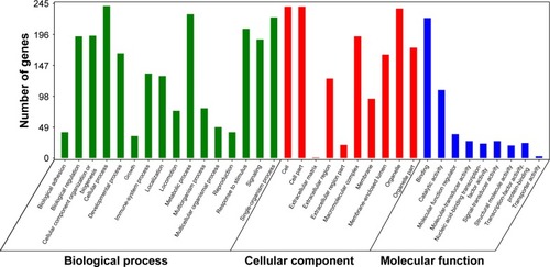 Figure 4 GO enrichment of 245 PRTs. Most significantly enriched terms are displayed.