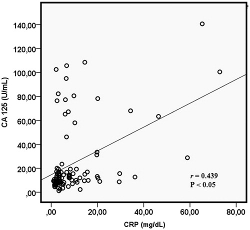 Figure 1. Correlation between serum CA 125 and CRP.