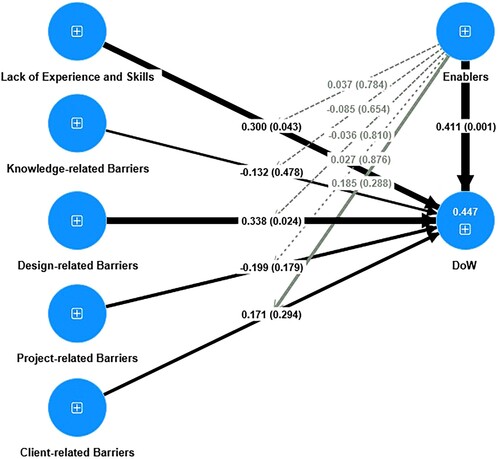 Figure 2. Path coefficients results (bootstrapping results).