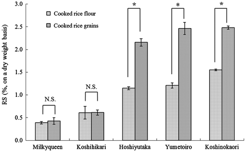 Fig. 1. RS content of the cooked rice flour or cooked rice grains.