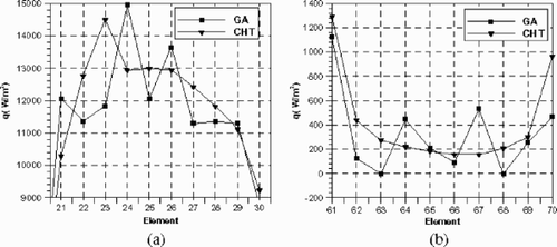 Figure 14. BEM retrieved q through cooling slot at: (a) left edge and (b) right edge. Regularization parameter: β =0.