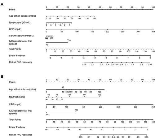 Figure 5 Nomograms constructions based on lLasso model and gLasso model. (A). The lLasso model consists of five variables, including age at the first episode, lymphocyte, CRP, serum sodium, and IVIG resistance at the first episode. (B). The gLasso model consists of four variables, including age at the first episode, neutrophils percentage, CRP, and IVIG resistance at the first episode. The probability of IVIG resistance at recurrence can be estimated as follows: firstly, draw a straight line from the predictor up to the “point” line to obtain the points of each predictor. Secondly, sum all the rewarded points to get total points. Thirdly, draw a straight line from the “total points” line down to the “risk of IVIG resistance” line to obtain the chance of the patient developing IVIG resistance at recurrence.