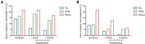 Figure 3 The anxiety and depression scale (HADS), (A) was significant different among the three groups at at postoperative 1 month (P=0.01) and 3 months (P=0.03). The complication rates (B) in the heavy smoking group was relative higher as compared with other two groups at discharge (P=0.06), postoperative 1 month (P=0.08), and 3 months (P=0.11).