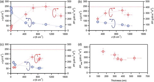 Figure 3. Thermoelectric properties of (a) PF12/s-SWNT-160, (b) PF12/s-SWNT-300, and (c) PF12/s-SWNT-540 after AgTFSI doping with different concentration. (d) Optimized power factors as a function of film thickness.