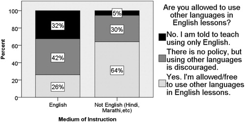 Figure 3. Freedom to use other languages by medium of instruction. Note: Percentages may not add up to 100% because of rounding.