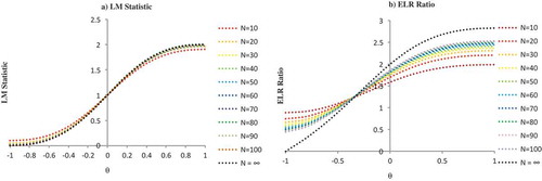 Figure 2. LM statistic and ELR ratio in the MA (1) model for different values of N and fixed parameter θ.