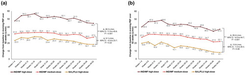 Figure 2. Change in (a) morning PEF (b) evening PEF with IND/MF high- and medium-dose compared with SAL/FLU high-dose from Weeks 1‒52.Data presented as LS mean.Participants received IND/MF high-dose (150/320 μg) o.d.; or IND/MF medium-dose (150/160 μg) o.d.; or SAL/FLU high-dose (50/500 μg) b.i.d.Δ, LS mean treatment difference; b.i.d., twice daily; IND/MF, indacaterol acetate/mometasone furoate; LS, least square; o.d., once daily; PEF, peak expiratory flow; SAL/FLU, salmeterol xinafoate/fluticasone propionate