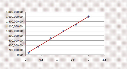 Figure 2 Standard curves when mannitol in aqueous solution is chromatographed.
