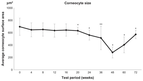 Figure 6 Time course of corneocyte size changes measured by a planimetric method during pine bark extract administration.