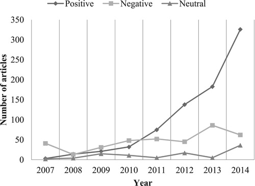 Figure 1. Frequency of articles exhibiting negative, positive and neutral sentiment towards veganism in the Daily Mail. (NB: figures for 2007 as cited in Cole and Morgan [Citation2011]).