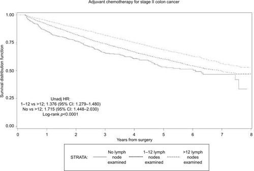 Figure 6 The effect of lymph nodes examined on overall survival.Abbreviations: Unadj, unadjusted; HR, hazard ratio.