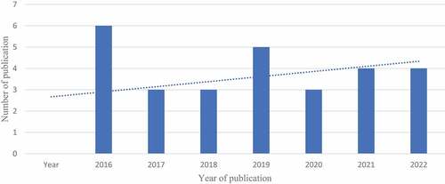 Figure 5. The number of publications by year.