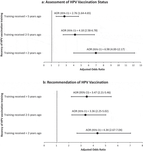 Figure 1. Multivariable logistic regression analyses of the association of recency of HPV vaccination training of HCPs with HPV vaccination status assessment and recommendation in the overall population of HCPs in Texas.