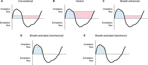 Figure 1 Tidal breathing flow-time graph of drug delivery according to nebulizer mode of operation.