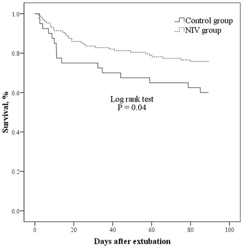 Figure 2 Survival in patients with PaCO2 > 45 mmHg.