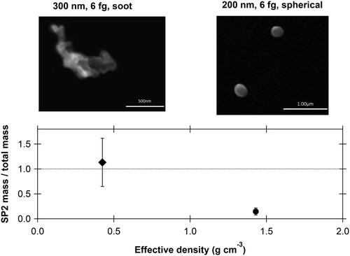 Figure 2. Top panels: SEM micrographs showing particle morphology for two different effective densities (mobility diameters of 200 and 300 nm for a fixed mass of 6 fg). Particle properties were measured after a 250 °C thermodenuder. The combination of a DMA and CPMA produced streams of particle selected by morphology. Lower panel: the fraction of refractory (rBC) total mass measured by the SP2 compared to the selected CPMA mass times the number of particles. The SP2 quantitatively counted the mass and number of chain-aggregate soot particles whereas most of the spherical particles did not produce an incandescence signal in the SP2.