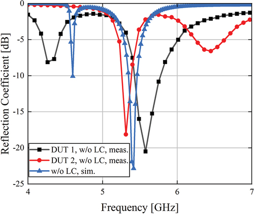 Figure 14. (Colour online) The difference between the measured and simulated results of resonant frequency for the empty DUTs (the Design 2 of IMSL, air in the cavity).