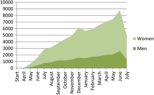 Figure 5. Number of group members reporting they talked with peers or family after participating in a reflective dialogue session.Source: Project monitoring system.