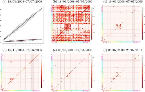 Fig. 1 (a) The two largest eigenvalues of the long-run covariance matrix estimated from the volatility panel analyzed in Section 5.3 (March 18, 2008–July 07, 2009, n = 223) with subsets of cross-sections randomly sampled 100 times for each given dimension p∈{5,…,72} (x-axis). (b) and (c): logged and truncated p-values from fitting a VAR(5) model to the same dataset without and with factor-adjustment. (d)–(f): logged and truncated p-values similarly obtained with factor-adjustment from the same variables over different periods. In (b)–(f), for each pair of variables, the minimum p-value over the five lags is reported. Corresponding tickers are given in x- and y-axes and industrial sectors are indicated by the colors and boundaries drawn.