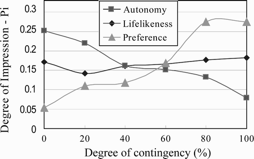 Figure 8. Relationship between contingency and impression in simple interactions.