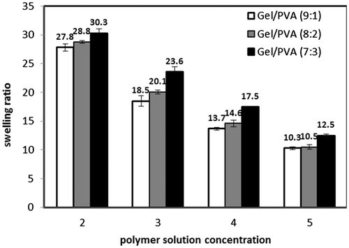 Figure 4. Effect of polymer solution concentration and Gel/PVA ratio on water absorption capacity (GA/Gel ratio: 2.8).