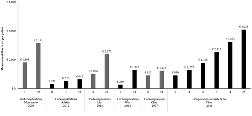 Figure 1. Mean total annual direct cost per patient in patients with and without the presence of any complication