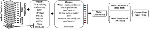 Figure 7. The flowchart for producing water occurrence and change detection maps.
