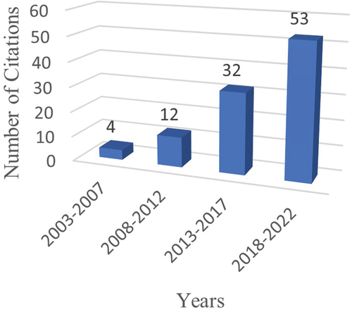Figure 5. Total number of references included in the paper.