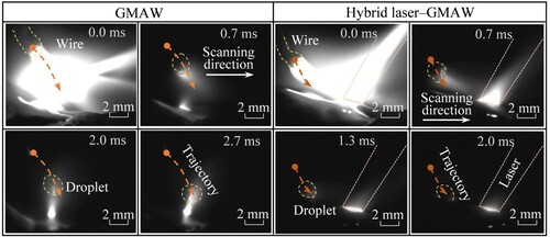 Figure 7. Dynamic droplet transfer behaviours.