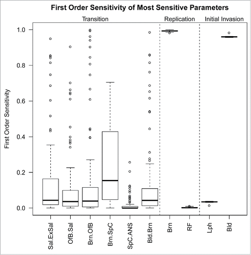FIGURE 4. First order sensitivity of the 10 most sensitive parameters in the model. Parameters that have a range that do not contain zero and whose maximum sensitivity are greater than 1 × 10−3 are considered the most sensitive parameters. Parameters are grouped by the ‘class’ of model parameters to which they belong: transition, replication or initial invasion. Transition parameters are labeled  x.y, indicating movement of prions from tissue  x to tissue  y. Outliers, defined as data points outside of 1.5 interquartile ranges of the first and third quartiles, are indicated by points outside of the whiskers. Sal, saliva; ExSal, excreted saliva; OfB, olfactory bulb; Brn, brain; SpC, spinal cord; ANS, autonomic nervous system; Bld, blood; RF, rectal follicles; Lph, lymph.