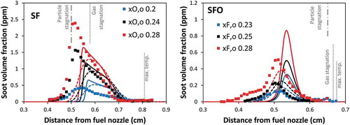 Figure 7. Comparison of soot volume fraction profiles between experimental data (symbol) and model (lines) of SF flames (left panel) and SFO flames (right panel). Dashed lines: model accounting particle diffusivity from gas kinetic theory. Solid lines: model accounting particle diffusivity from Stoke-Cunningham correlation.