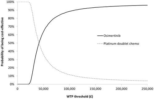 Figure 2. Cost-effectiveness acceptability curve including osimertinib and PDC.